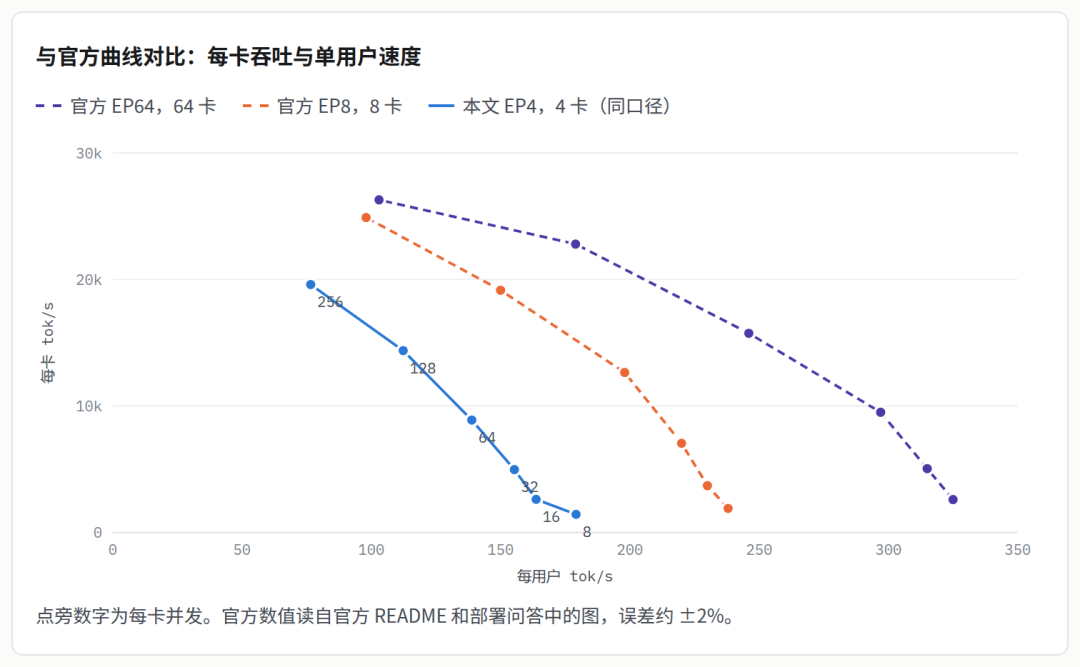 与官方曲线对比：每卡吞吐与单用户速度