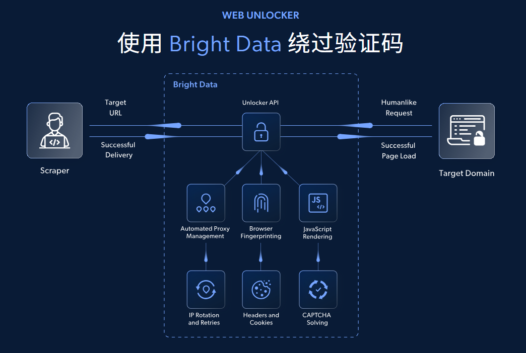 亮数据Web Unlocker架构流程图