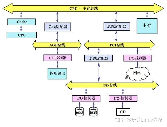 CPU内存与总线连接架构图