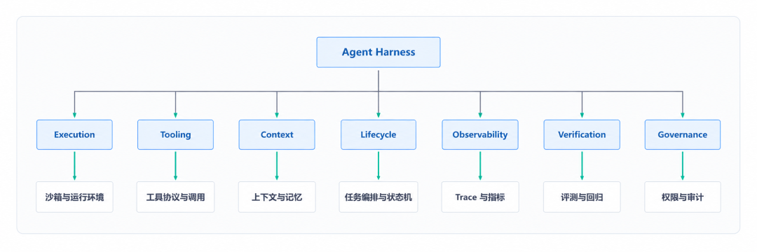 Agent Harness的七大工程组件架构图