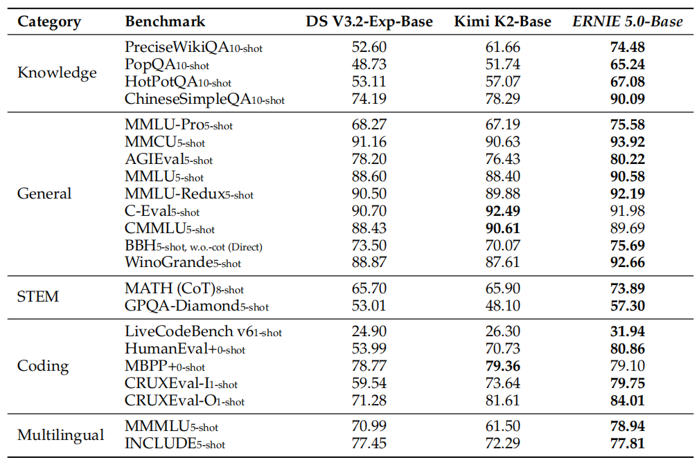 ERNIE 5.0-Base与基线模型在知识、通用、STEM、代码、多语言等任务上的对比