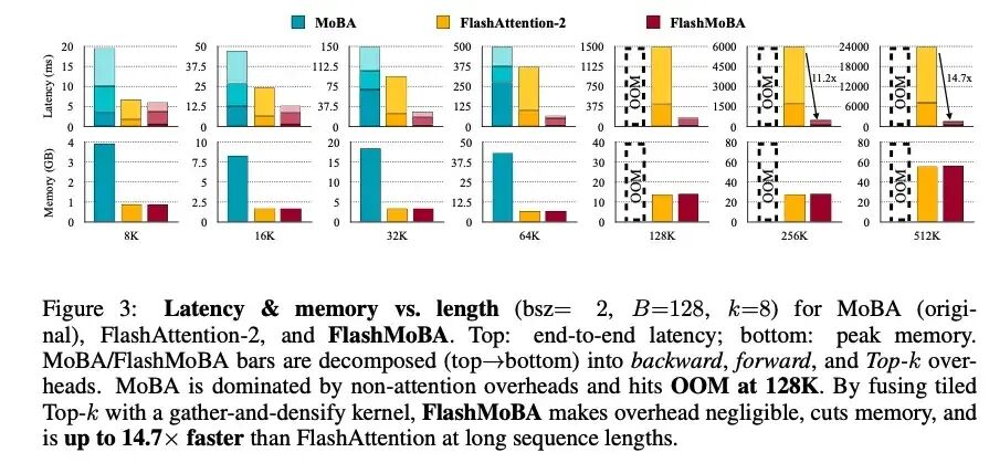 FlashMoBA、MoBA与FlashAttention-2在不同序列长度下的延迟与内存对比