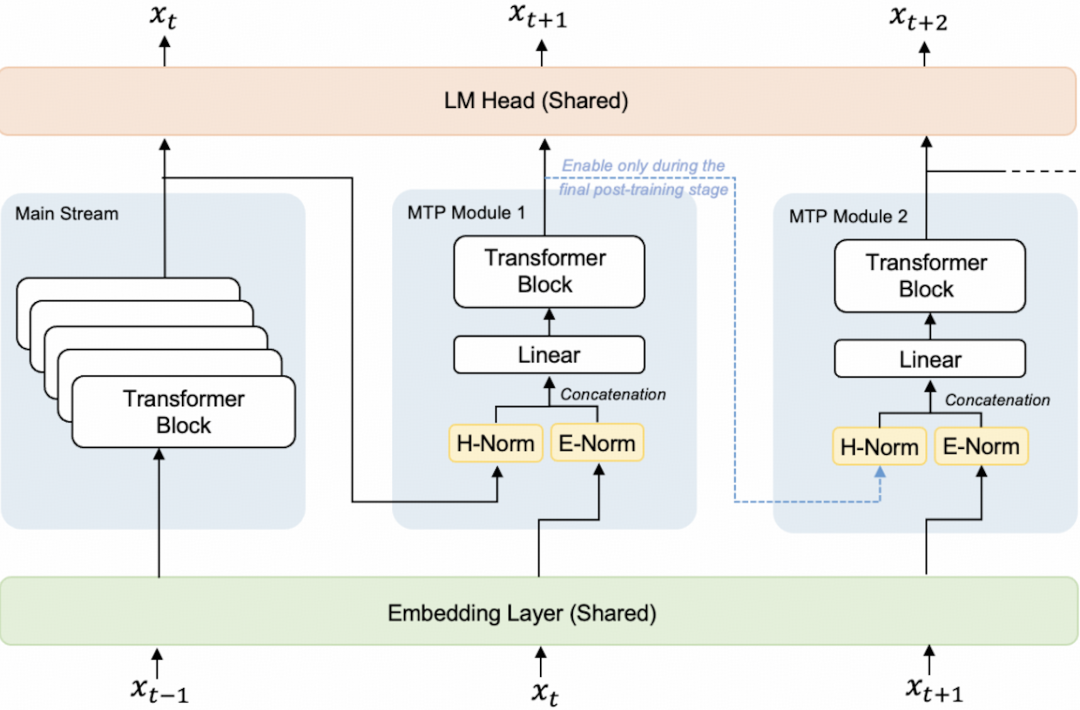 StepAudio 2.5 ASR 的MTP模块与主流路径交互示意图