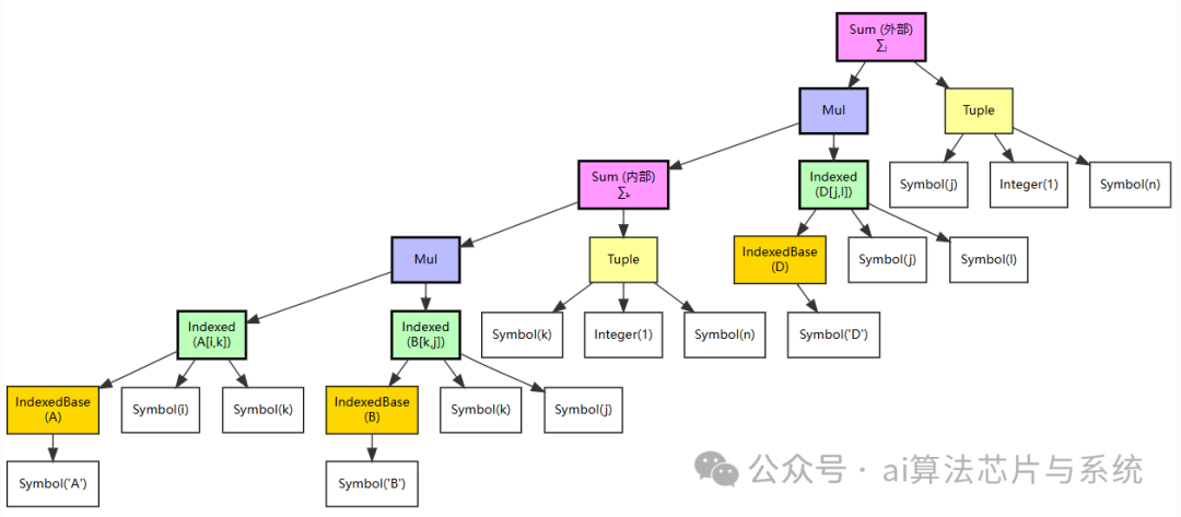 SymPy表达式树结构示意图：替换后形成的嵌套求和结构