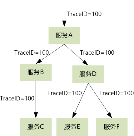 通过TraceID关联服务调用
