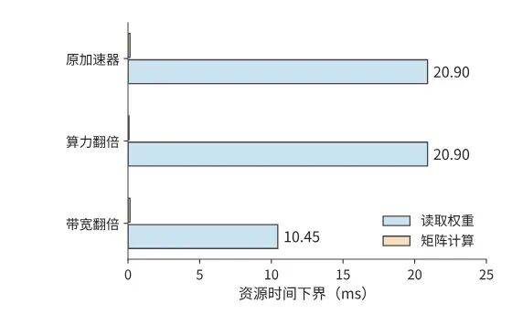 图 1-9 算力翻倍与带宽翻倍对推理耗时的影响对比柱状图,揭示显存带宽瓶颈场景下提升算力无效