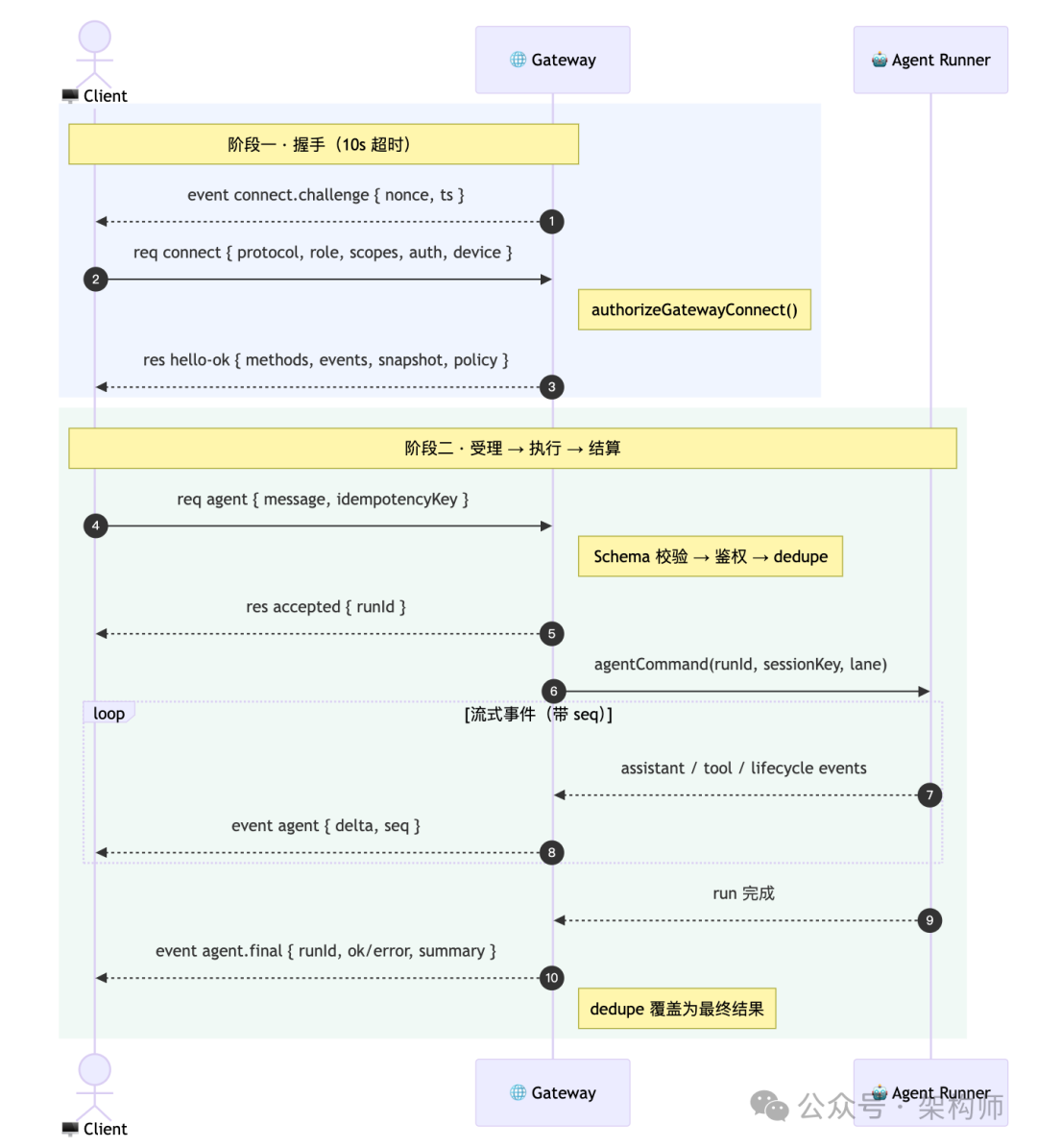 OpenClaw控制面两阶段协议与runId流转时序图