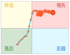 牛市聚焦领先象限策略示意