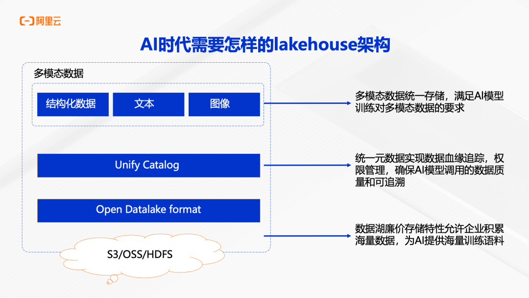 AI时代Lakehouse架构需求图