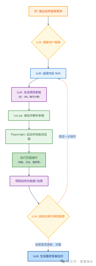 LLM与Playwright协作处理自然语言请求的完整流程图