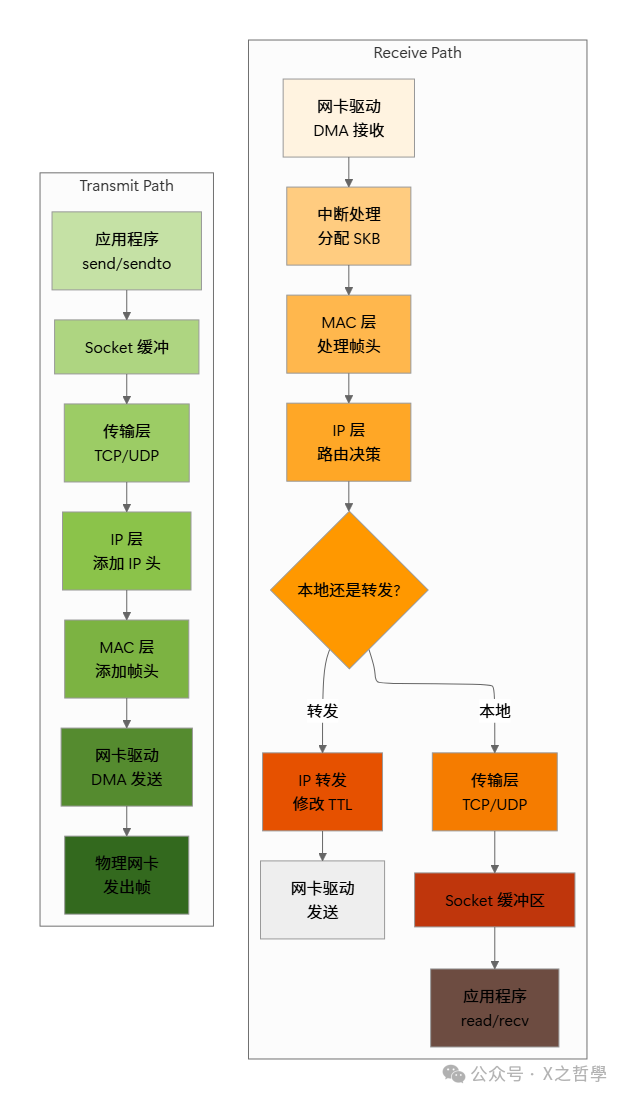 网络数据发送与接收路径总览图