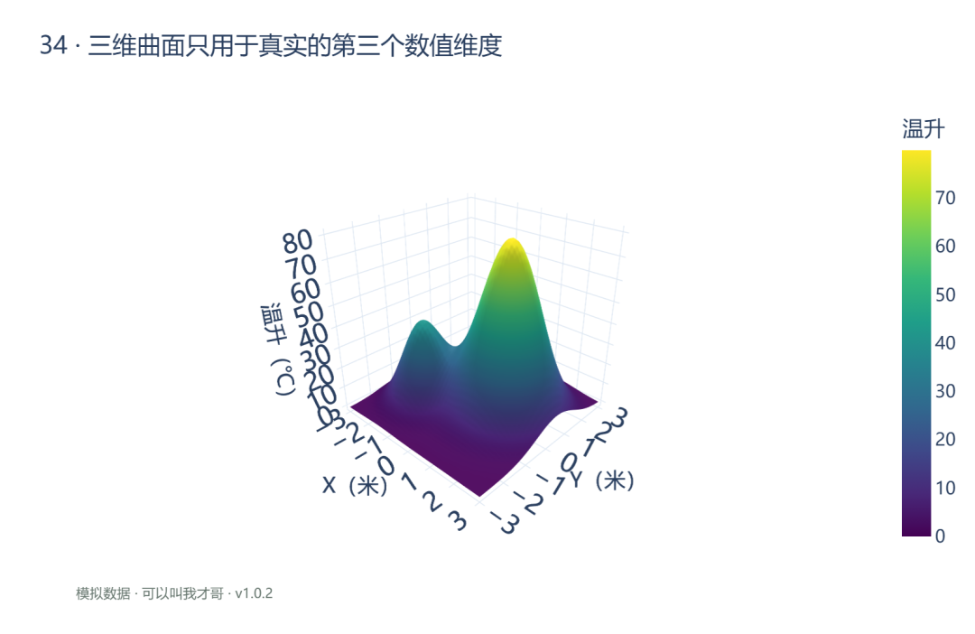 案例34 三维曲面只用于真实的第三个数值维度