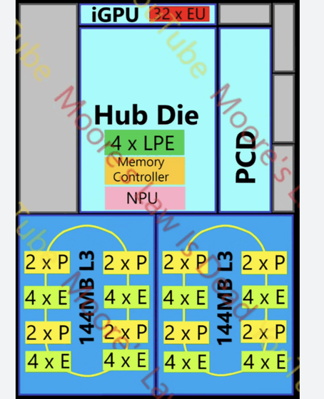 Nova Lake处理器架构示意图，标注BLLC位置