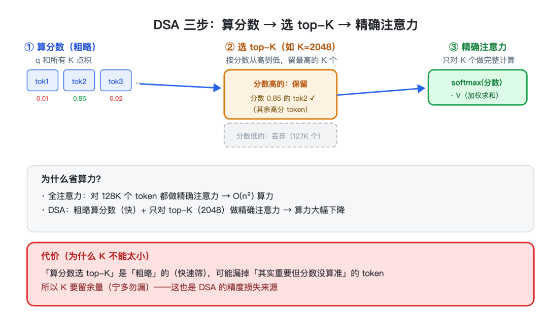 DSA 三步:算分数 → 选 top-K → 精确注意力