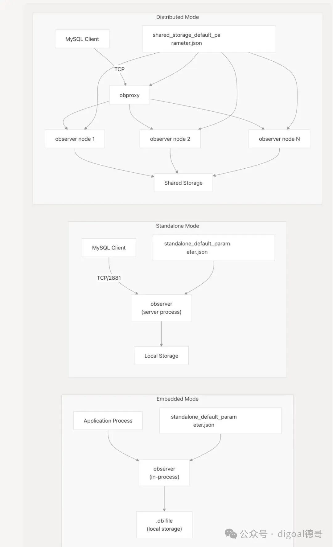 三种数据库部署模式架构图