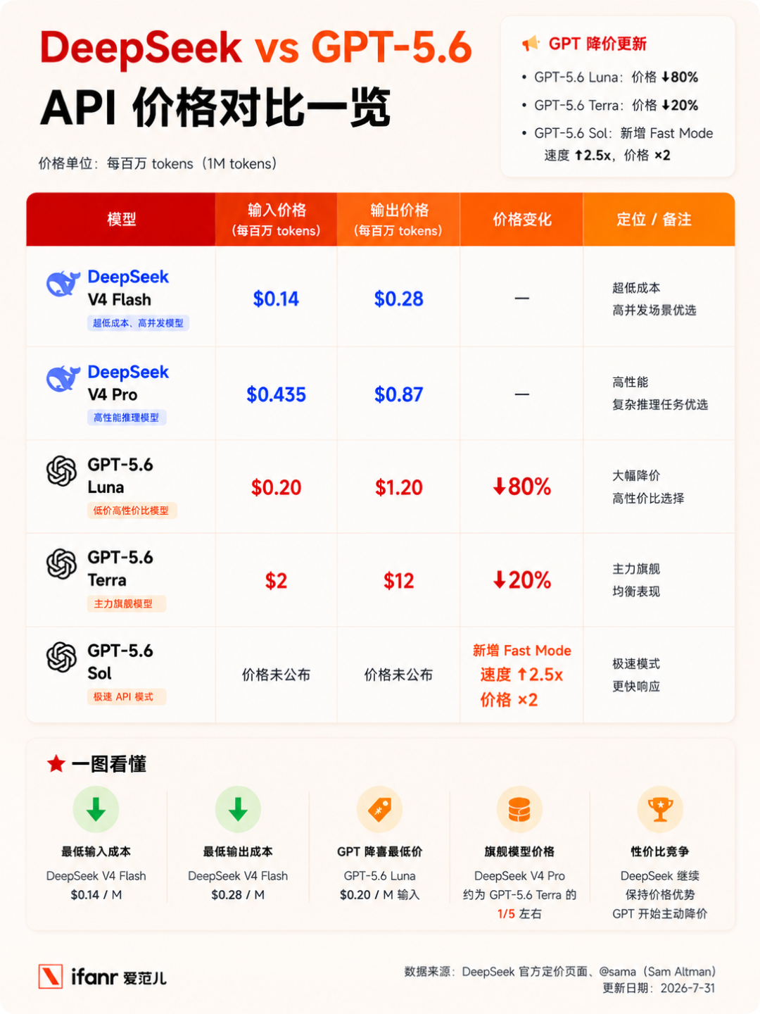 DeepSeek 与 GPT-5.6 模型 API 价格对比表格,包含输入/输出价格、降幅及定位备注