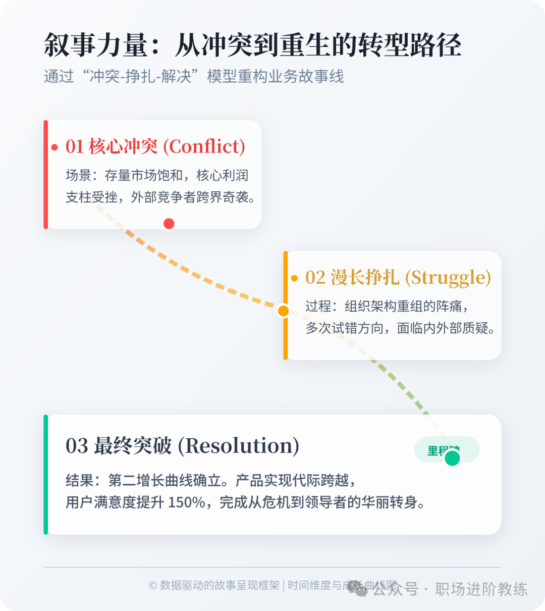 用“冲突-挣扎-解决”模型重构业务故事线