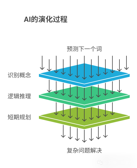 AI的演化过程示意图：从预测下一个词到复杂问题解决