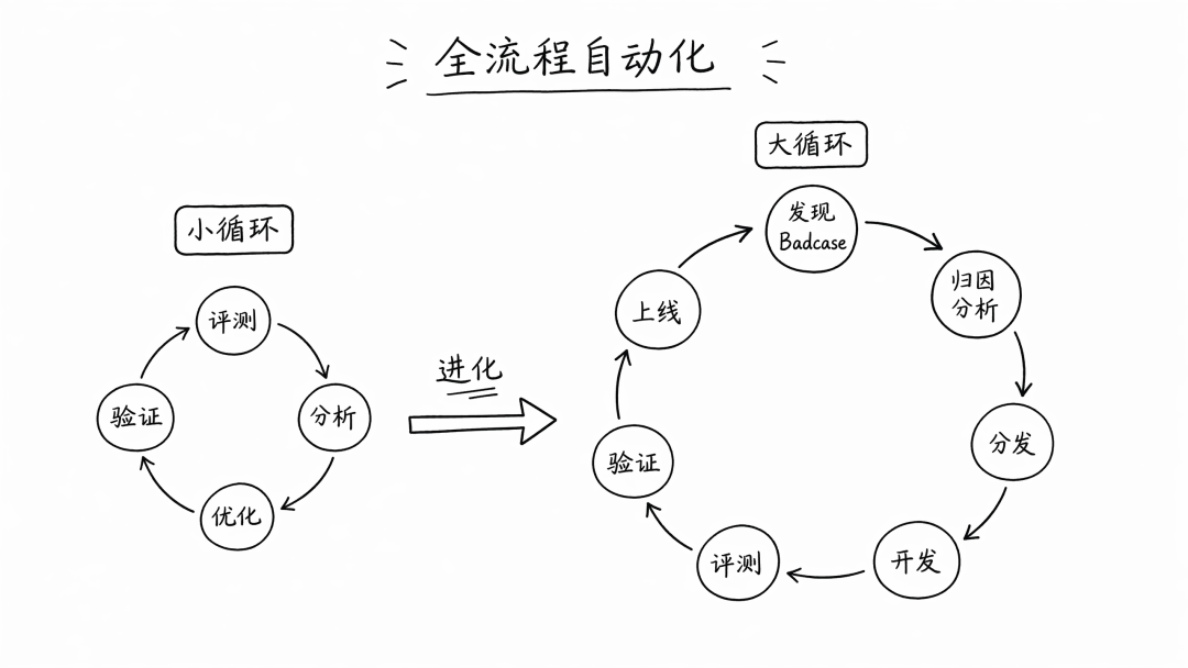 从小循环到大循环