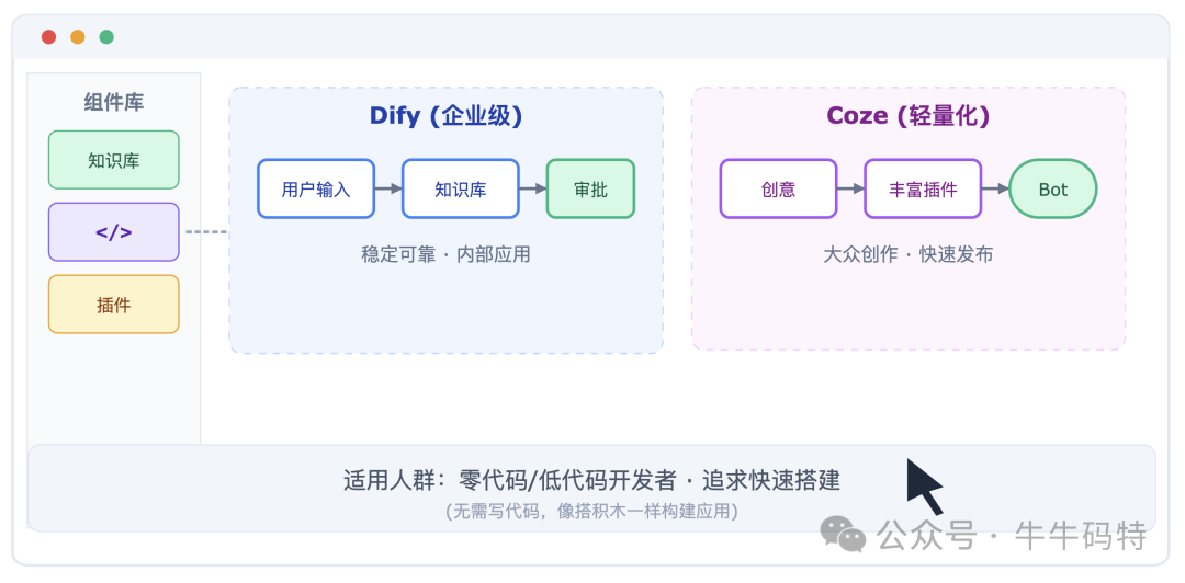 Dify与Coze平台对比图