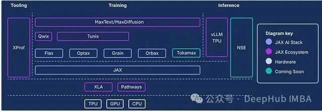 JAX AI 栈实战指南：从零构建神经网络，体验高性能机器学习开发 - 图片 - 1