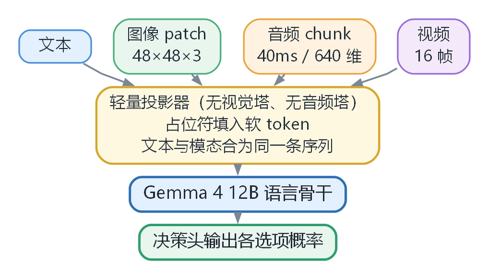 Jev-Omni 多模态统一机制示意