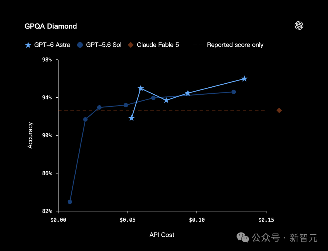 GPQA Diamond 成本与准确率趋势