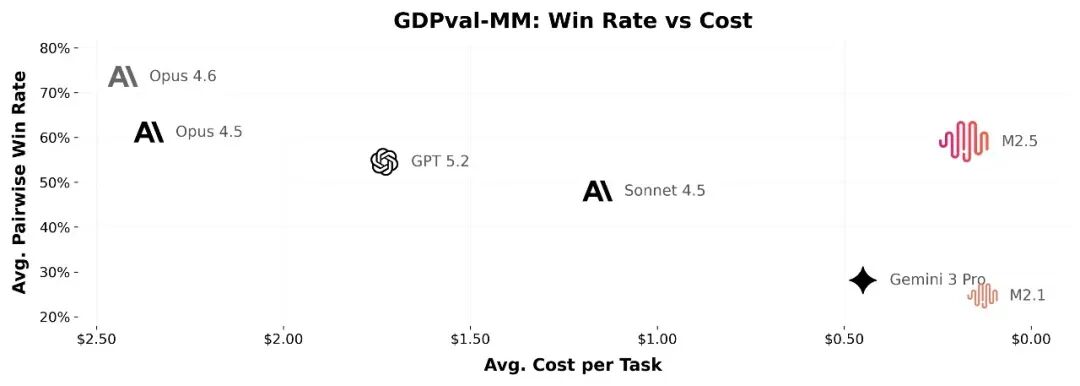 GDPval-MM模型成本与胜率散点图