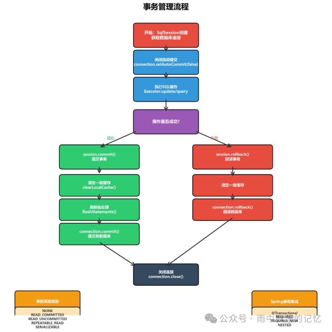 事务管理流程图