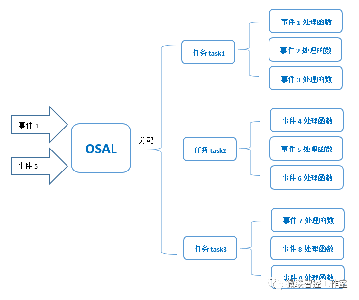 OSAL事件与任务分配机制示意图