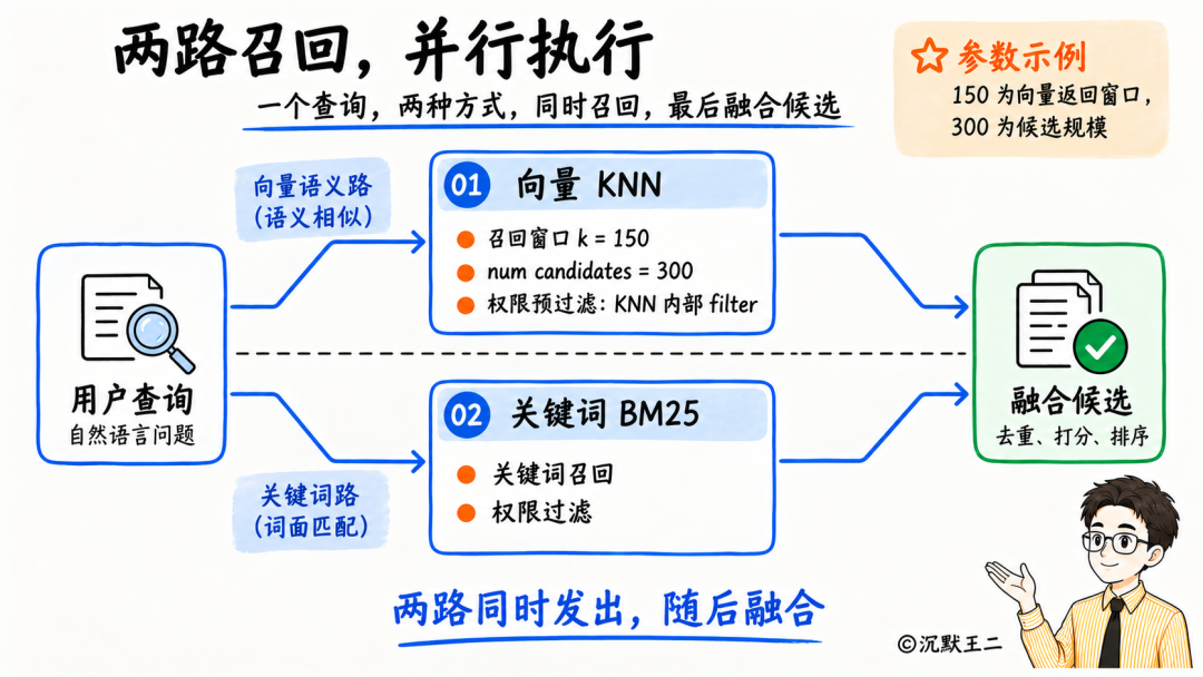 两路召回并行执行流程图：向量KNN与关键词BM25召回后融合