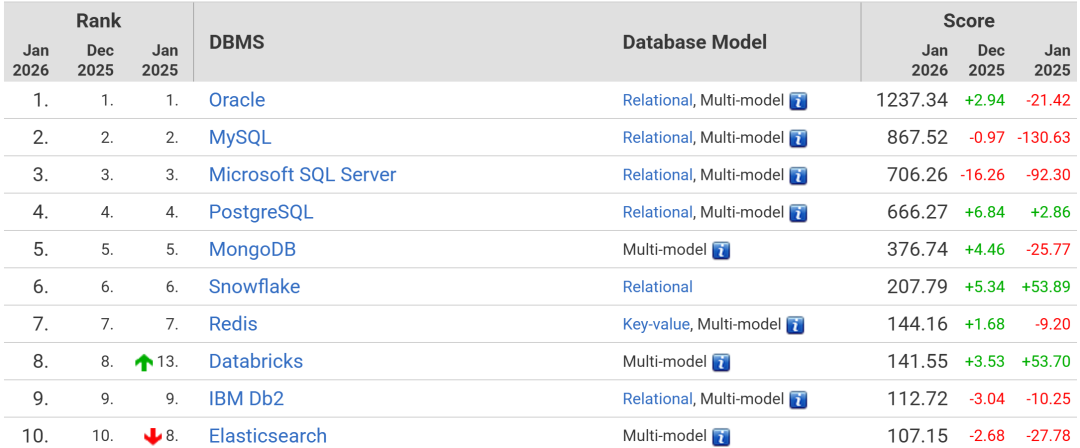 2026年1月DB-Engines数据库排名