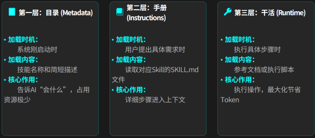 三栏布局的图表，分别展示三层结构：第一层为目录（Metadata），第二层为手册（Instructions），第三层为干活（Runtime）。