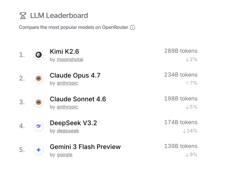 OpenRouter LLM排行榜Top5调用量