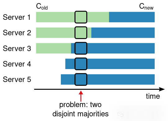 集群成员直接变更导致脑裂的示意图