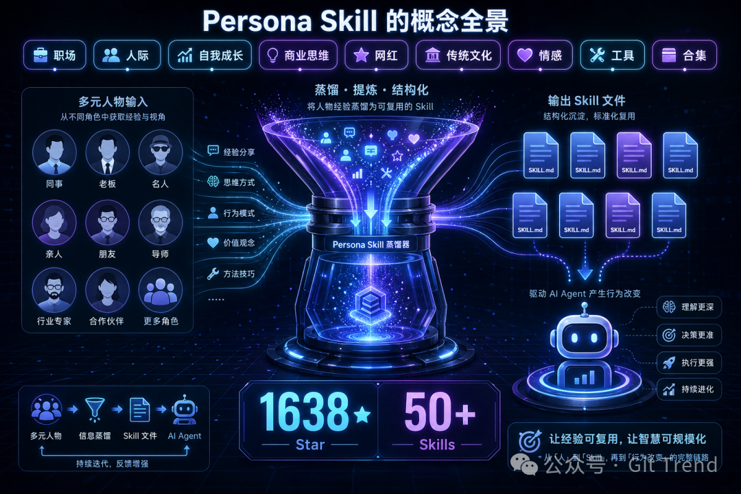 Persona Skill 生态全景：从人到 Skill 文件到 AI Agent 的蒸馏链路