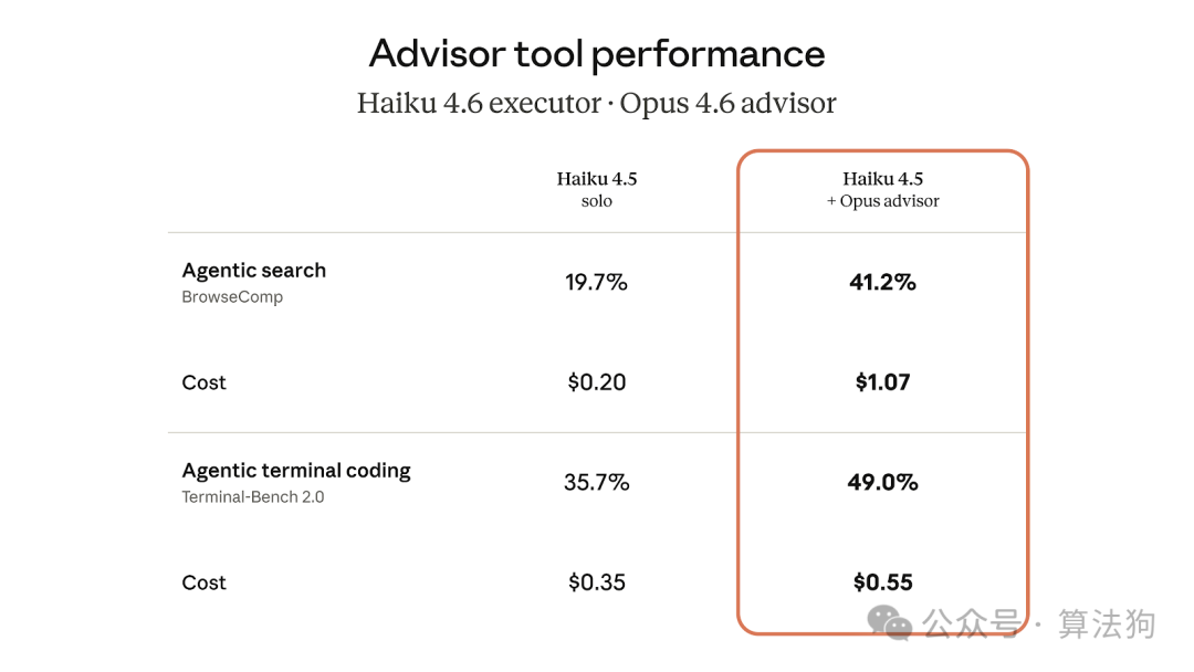 Haiku与Opus顾问在搜索和编程任务上的性能对比表格