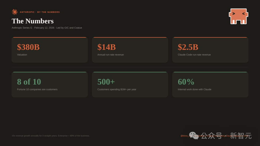 Anthropic核心商业数据展示