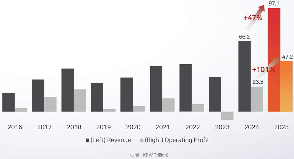 SK海力士与三星2024-2025年营收及营业利润对比