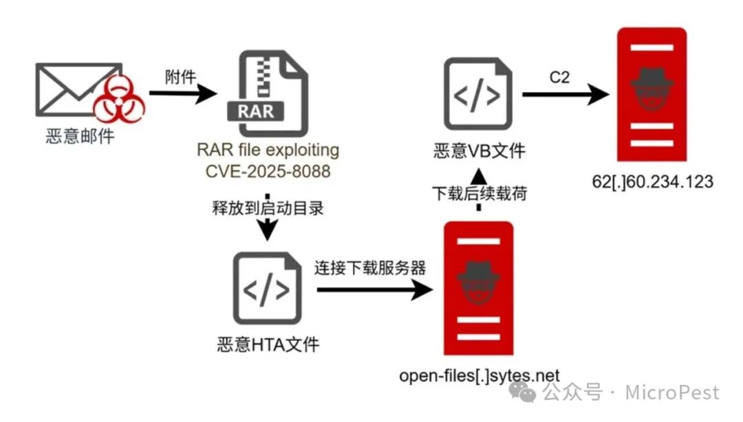CVE-2025-8088攻击链示意图