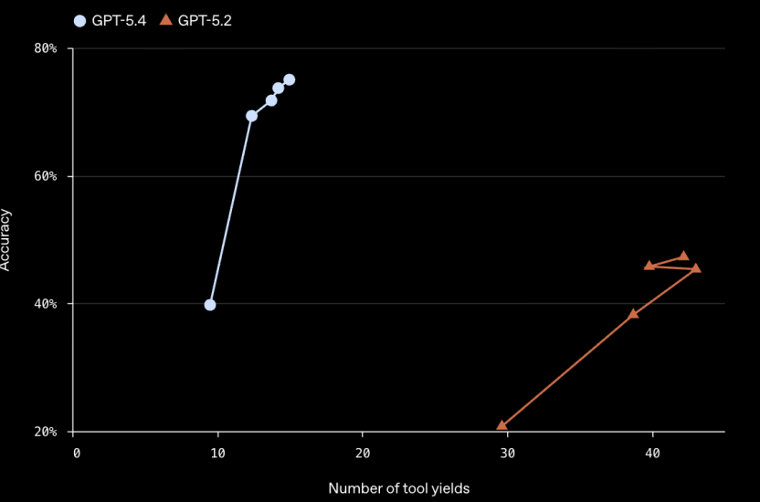 GPT-5.4 与 GPT-5.2 在工具产出数量下的准确率对比折线图