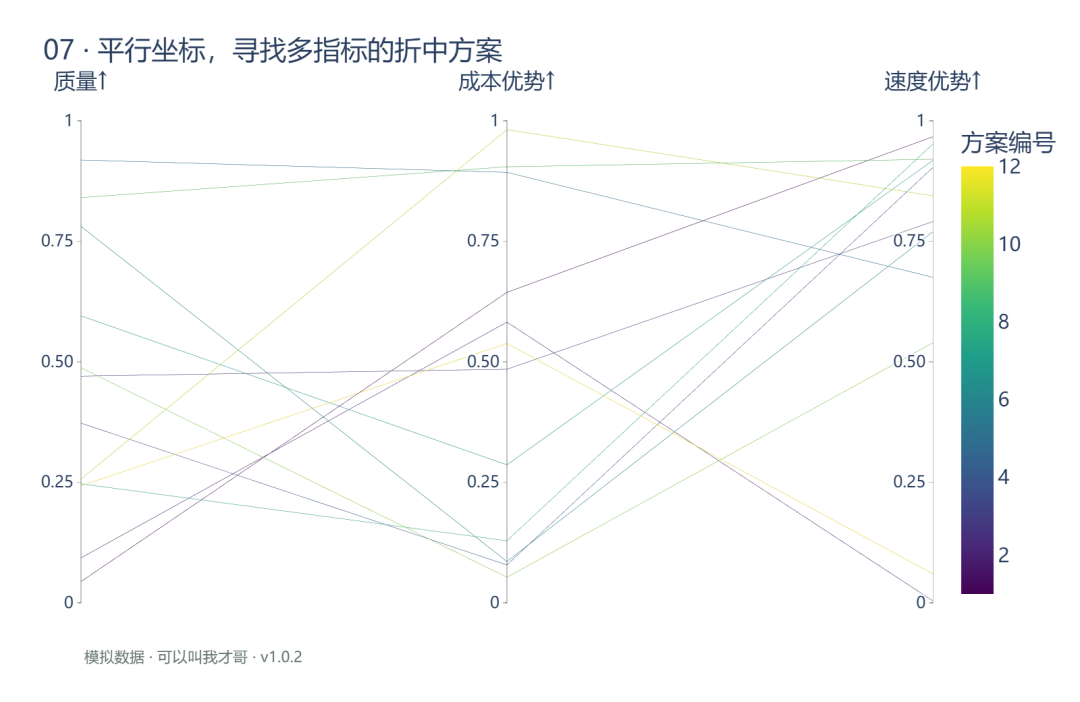 案例07 平行坐标图寻找多指标的折中方案