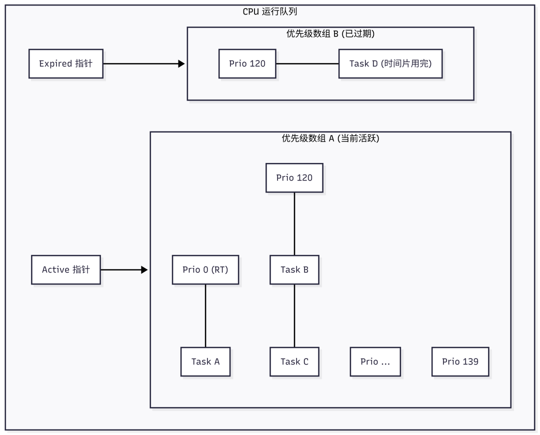 O(1)调度器运行队列结构