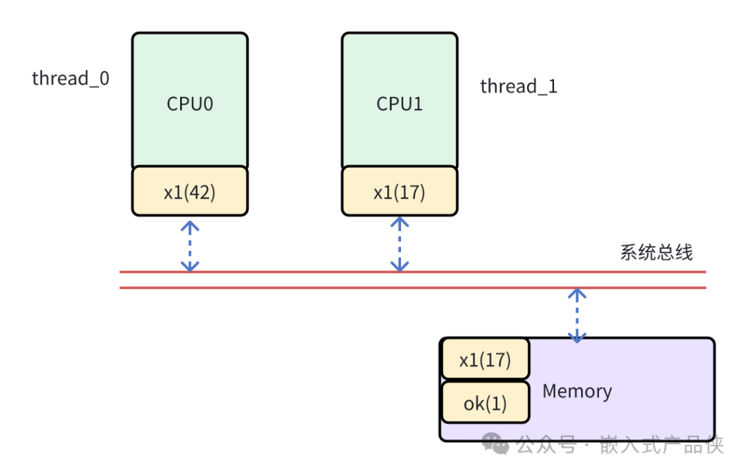 多线程内存访问乱序导致数据不一致示意图