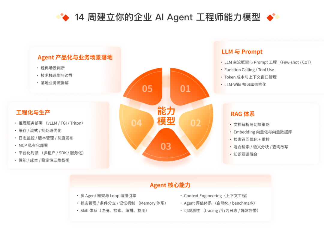 AI Agent 工程师能力模型