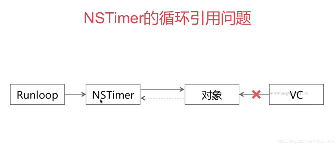 弱引用 NSTimer