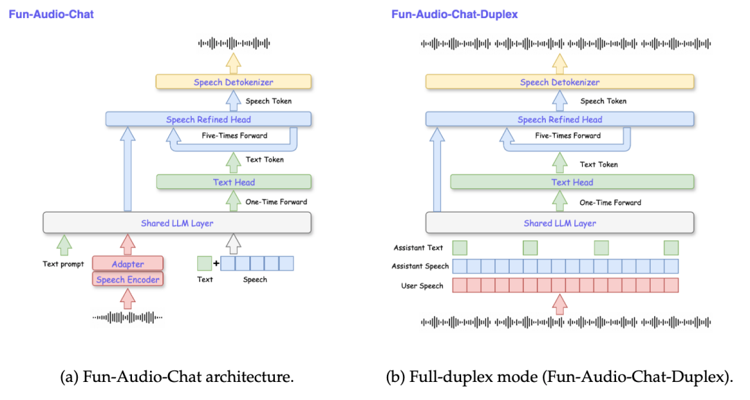 FunAudioChat-8B高效架构