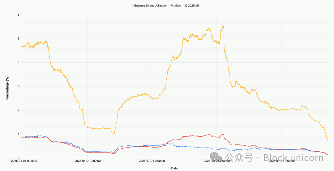 Ethena资产负债表利用率百分比变化图