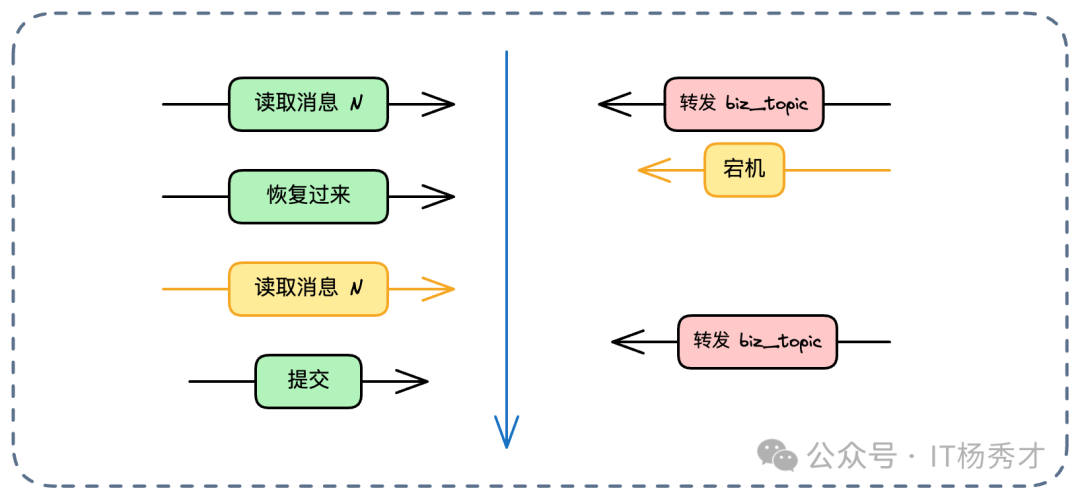 路径B：先转发再提交Offset可能导致消息重复