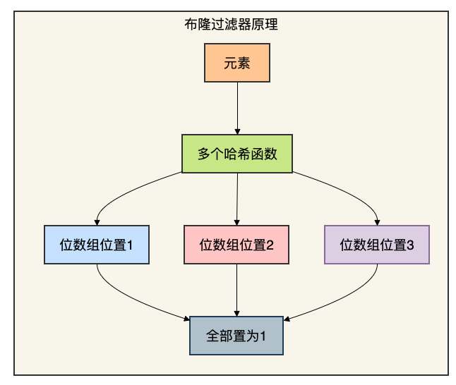 布隆过滤器添加元素原理图